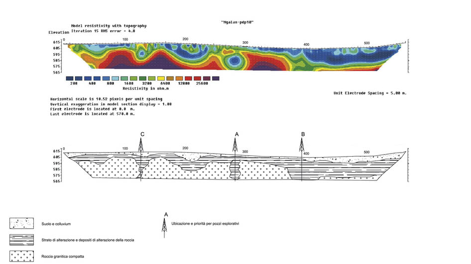 Prospezioni Geofisiche - Ricerche idriche